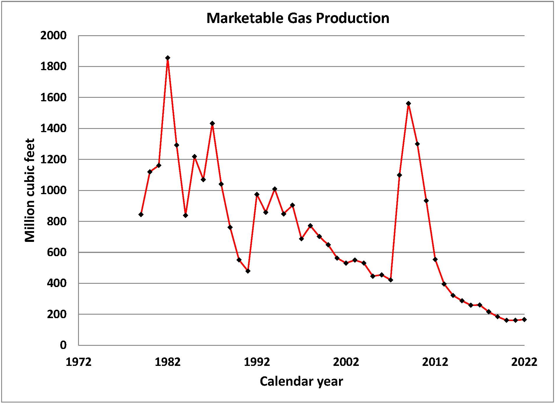 Marketable Gas Production